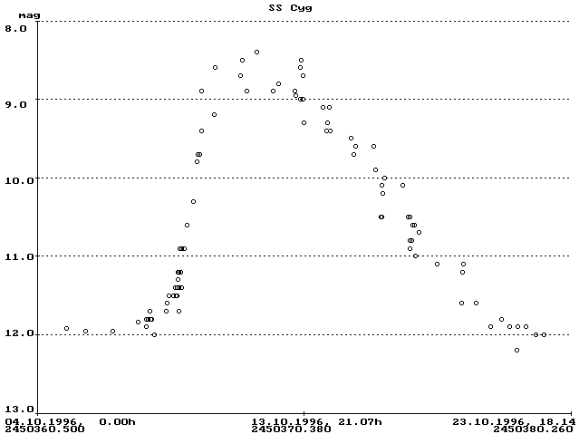 Hochaufgel&ouml;ster Ausbruch von SS Cyg im Oktober 1996